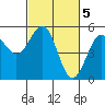 Noyo tide chart for Sunday, March 5, 2023