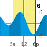 Noyo tide chart for Monday, March 6, 2023