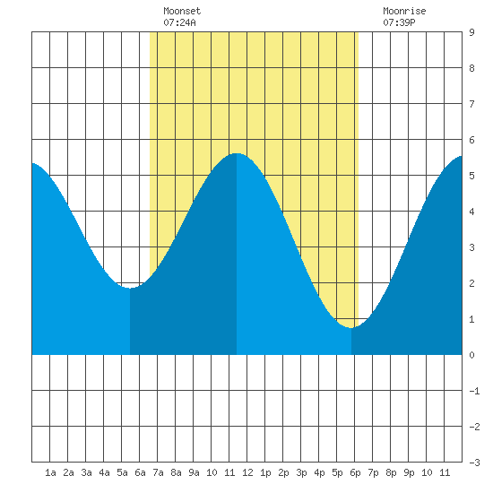 Noyo tide chart for Wednesday, March 8, 2023