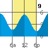 Noyo tide chart for Thursday, March 9, 2023