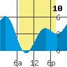 Noyo tide chart for Monday, April 10, 2023