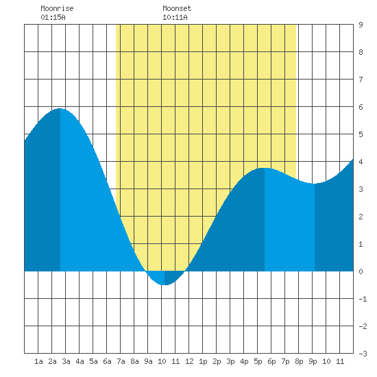 Noyo tide chart for Tuesday, April 11, 2023