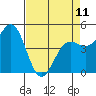 Noyo tide chart for Tuesday, April 11, 2023