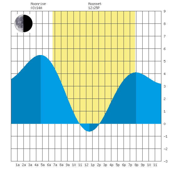 Noyo tide chart for Thursday, April 13, 2023