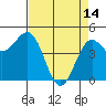 Noyo tide chart for Friday, April 14, 2023