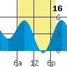 Noyo tide chart for Sunday, April 16, 2023