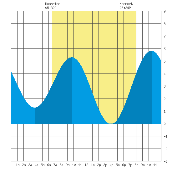 Noyo tide chart for Monday, April 17, 2023