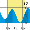 Noyo tide chart for Monday, April 17, 2023