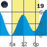 Noyo tide chart for Wednesday, April 19, 2023