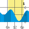 Noyo tide chart for Saturday, April 1, 2023
