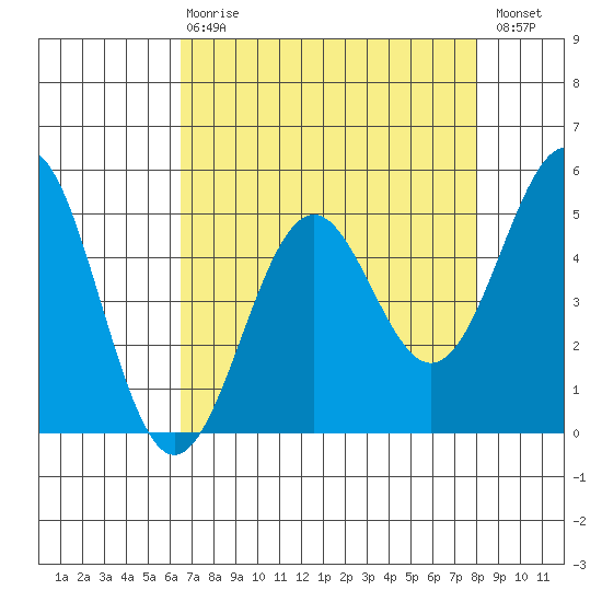 Noyo tide chart for Thursday, April 20, 2023
