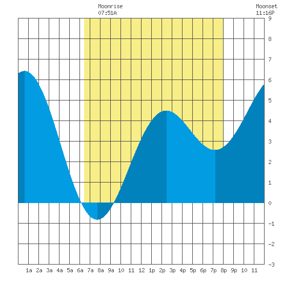 Noyo tide chart for Saturday, April 22, 2023