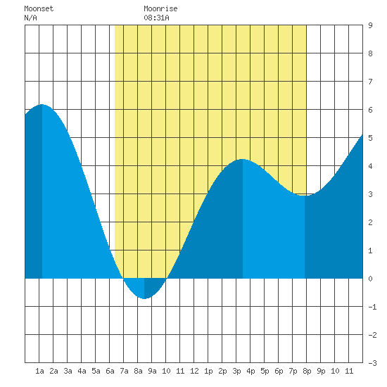 Noyo tide chart for Sunday, April 23, 2023