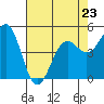 Noyo tide chart for Sunday, April 23, 2023