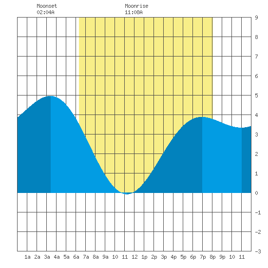 Noyo tide chart for Wednesday, April 26, 2023