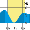 Noyo tide chart for Wednesday, April 26, 2023