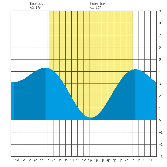 Noyo tide chart for Friday, April 28, 2023