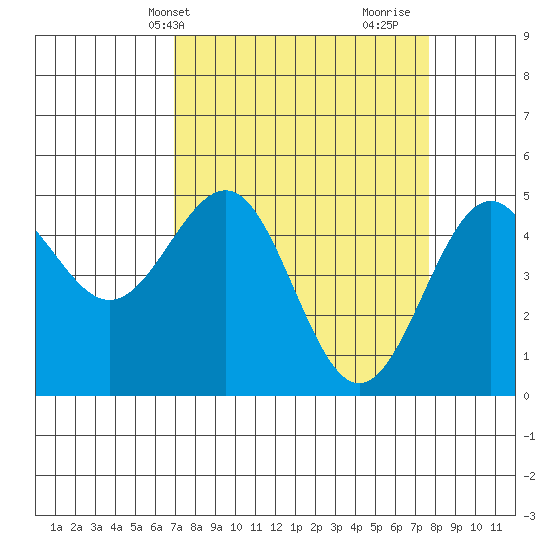 Noyo tide chart for Sunday, April 2, 2023
