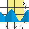 Noyo tide chart for Sunday, April 2, 2023
