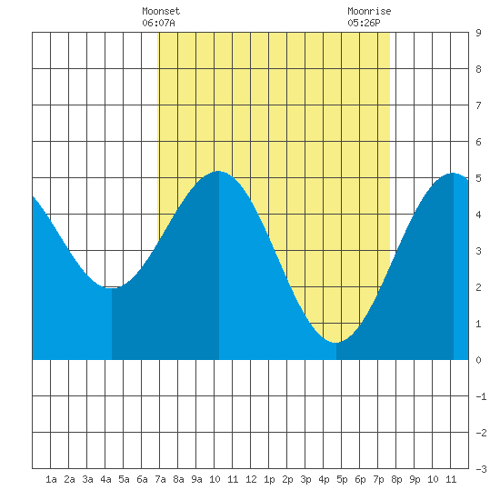 Noyo tide chart for Monday, April 3, 2023