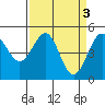 Noyo tide chart for Monday, April 3, 2023