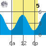 Noyo tide chart for Wednesday, April 5, 2023