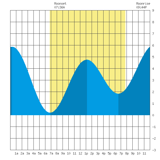 Noyo tide chart for Friday, April 7, 2023