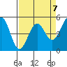 Noyo tide chart for Friday, April 7, 2023