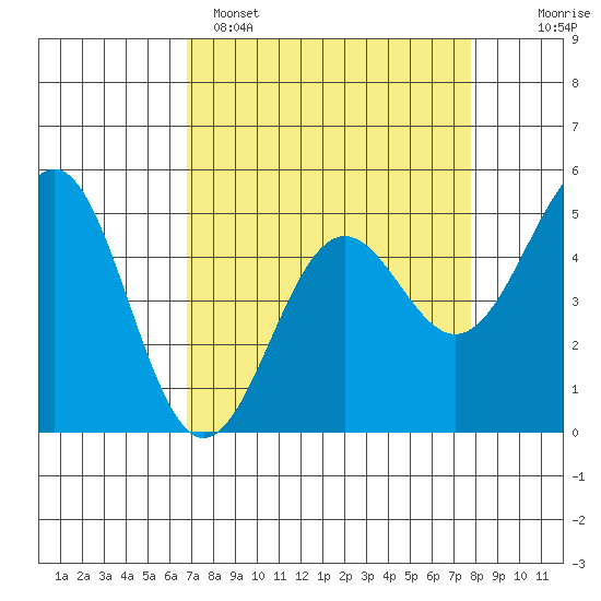 Noyo tide chart for Saturday, April 8, 2023