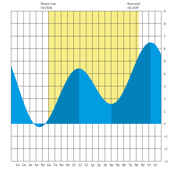 Noyo tide chart for Wednesday, May 17, 2023