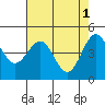 Noyo tide chart for Monday, May 1, 2023
