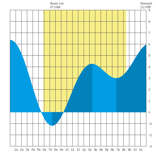Noyo tide chart for Sunday, May 21, 2023