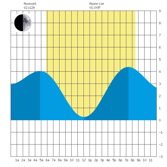 Noyo tide chart for Saturday, May 27, 2023