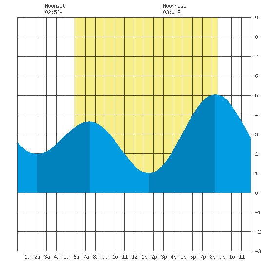 Noyo tide chart for Monday, May 29, 2023