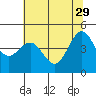 Noyo tide chart for Monday, May 29, 2023