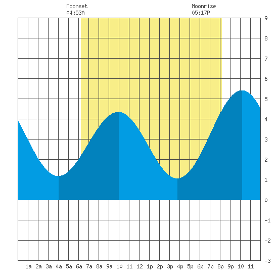 Noyo tide chart for Tuesday, May 2, 2023
