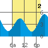Noyo tide chart for Tuesday, May 2, 2023