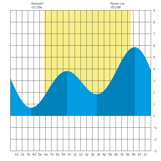 Noyo tide chart for Wednesday, May 31, 2023