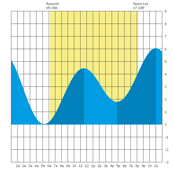 Noyo tide chart for Thursday, May 4, 2023