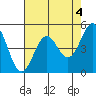 Noyo tide chart for Thursday, May 4, 2023
