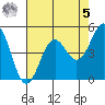 Noyo tide chart for Friday, May 5, 2023