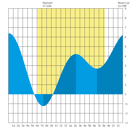 Noyo tide chart for Sunday, May 7, 2023