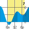 Noyo tide chart for Sunday, May 7, 2023