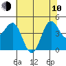Noyo tide chart for Saturday, June 10, 2023