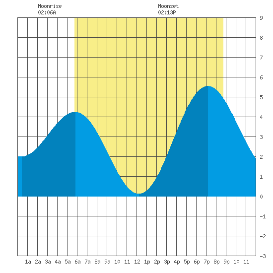 Noyo tide chart for Sunday, June 11, 2023