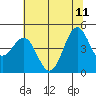 Noyo tide chart for Sunday, June 11, 2023