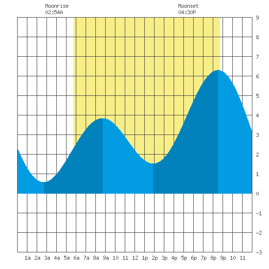 Noyo tide chart for Tuesday, June 13, 2023