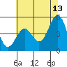 Noyo tide chart for Tuesday, June 13, 2023