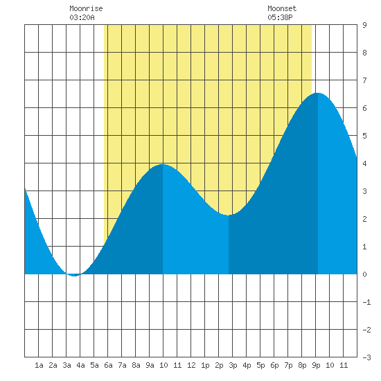 Noyo tide chart for Wednesday, June 14, 2023