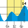Noyo tide chart for Wednesday, June 14, 2023